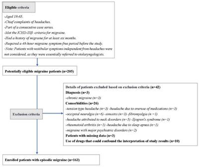 Interictal widespread pressure hyperalgesia and aura: associations with vestibular migraine in a cross-sectional study